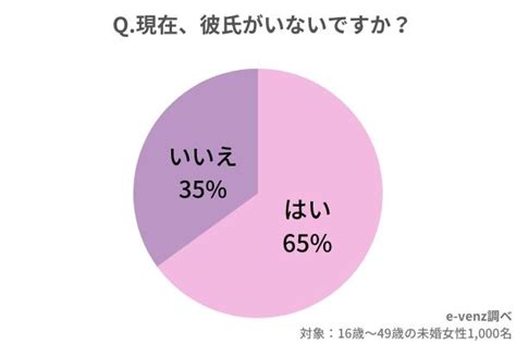 20 代 恋人 いない 率